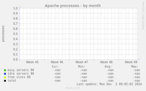 Apache processes