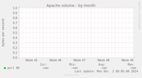 Apache volume