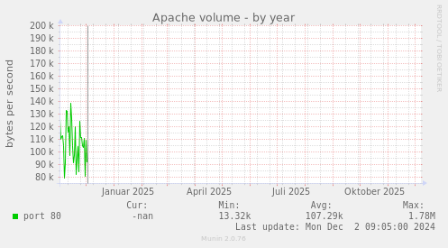 Apache volume
