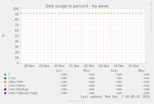 Disk usage in percent