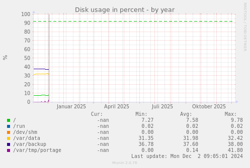 Disk usage in percent