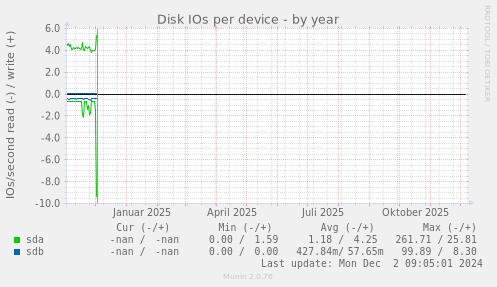 Disk IOs per device