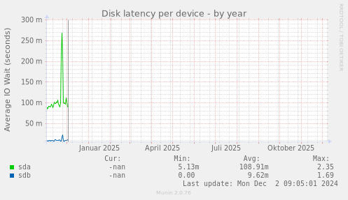 Disk latency per device