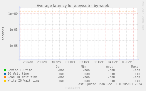 Average latency for /dev/sdb