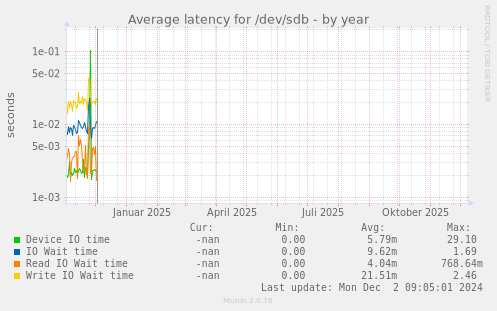 Average latency for /dev/sdb