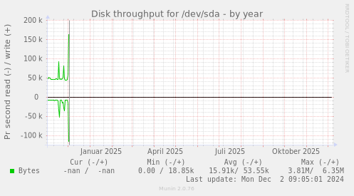Disk throughput for /dev/sda