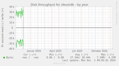 Disk throughput for /dev/sdb