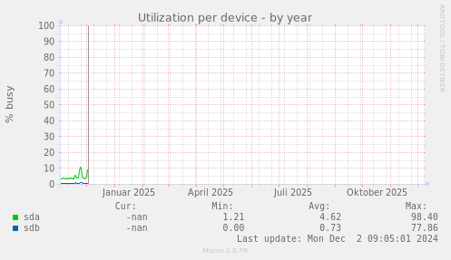 Utilization per device