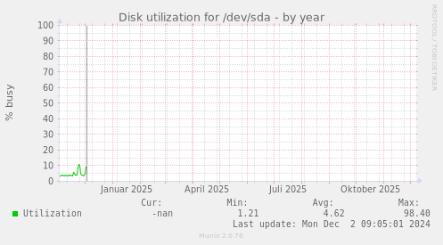 Disk utilization for /dev/sda