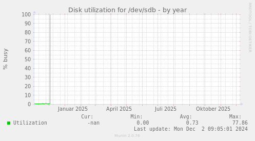 Disk utilization for /dev/sdb