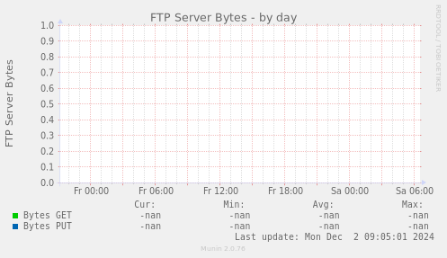 FTP Server Bytes