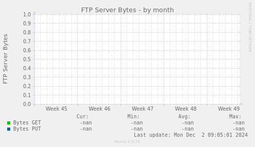 FTP Server Bytes