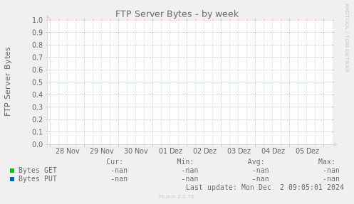 FTP Server Bytes