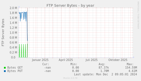 FTP Server Bytes