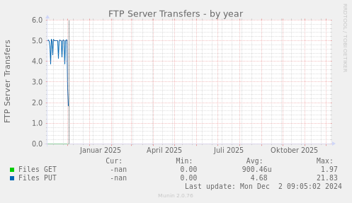 FTP Server Transfers