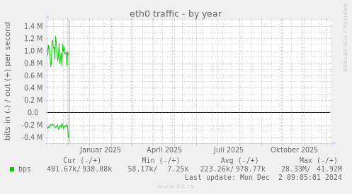 eth0 traffic