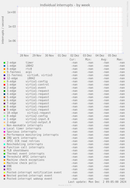 Individual interrupts