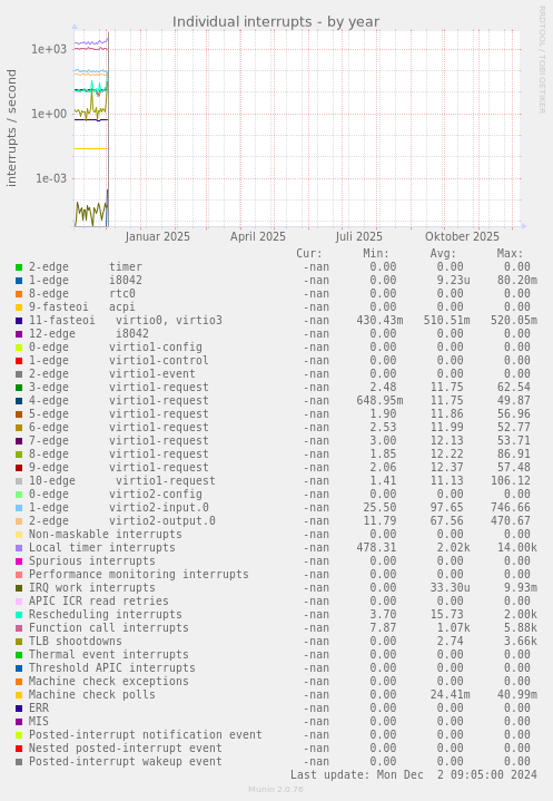 Individual interrupts