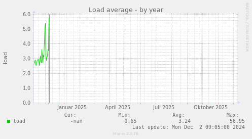 Load average