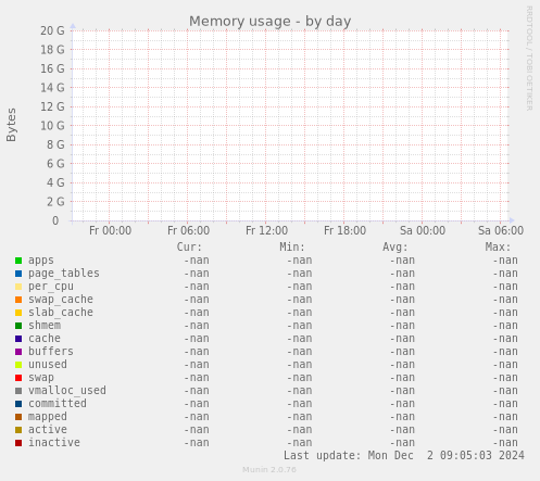 Memory usage