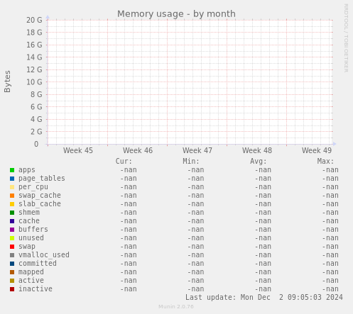 Memory usage