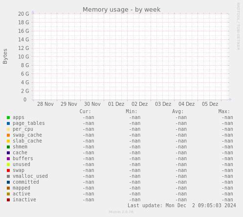 Memory usage