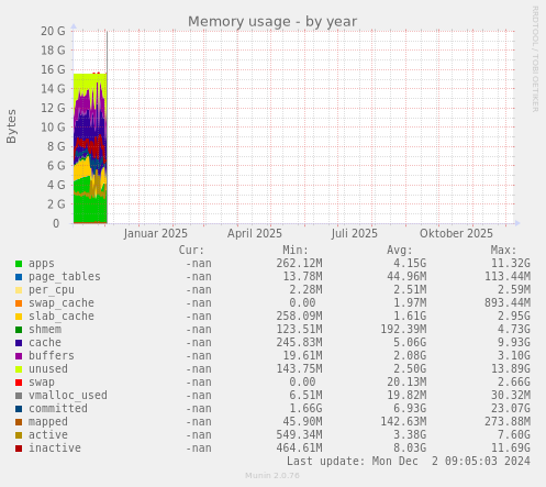 Memory usage