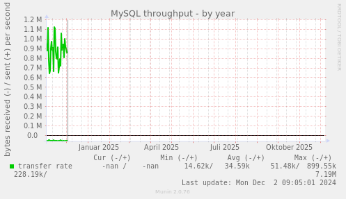 MySQL throughput