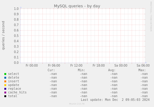 MySQL queries