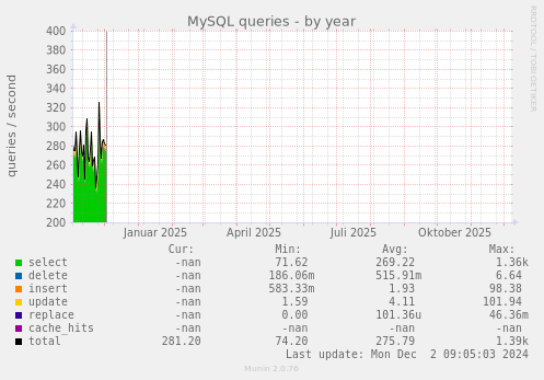 MySQL queries