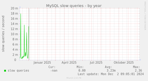 MySQL slow queries