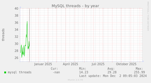 MySQL threads