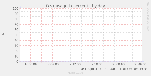 Disk usage in percent
