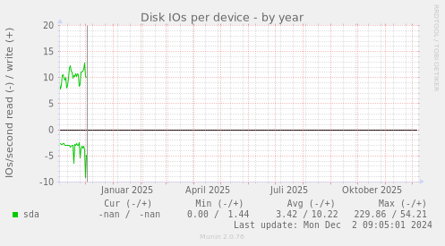 Disk IOs per device