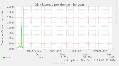 Disk latency per device