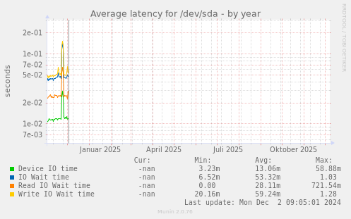 Average latency for /dev/sda