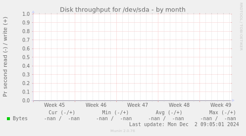 Disk throughput for /dev/sda