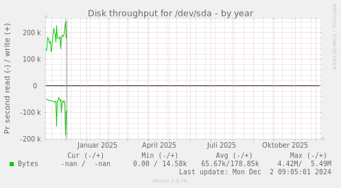 Disk throughput for /dev/sda
