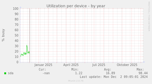 Utilization per device