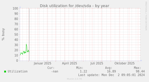 Disk utilization for /dev/sda