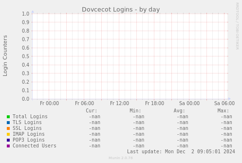Dovcecot Logins