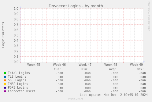 Dovcecot Logins