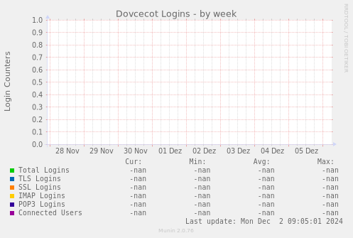 Dovcecot Logins