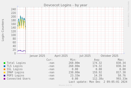 Dovcecot Logins