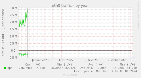 eth0 traffic