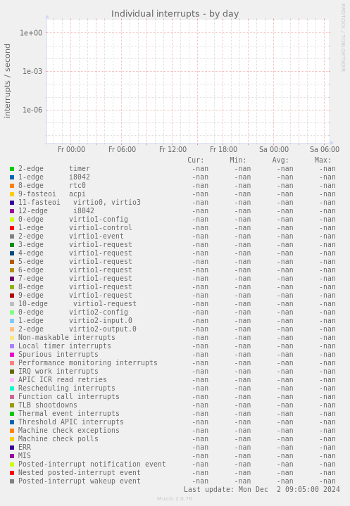 Individual interrupts