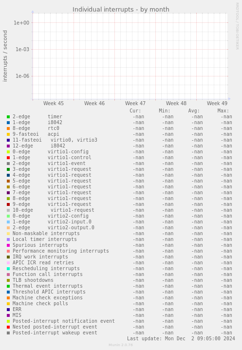 Individual interrupts
