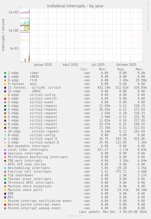 Individual interrupts