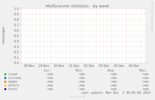 MailScanner statistics