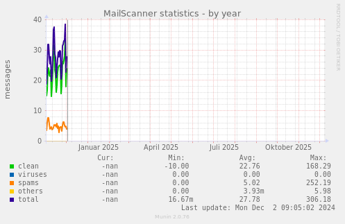 MailScanner statistics
